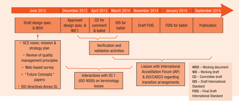 Adaptación A La Nueva Norma Iso 9001 2015 Proquo